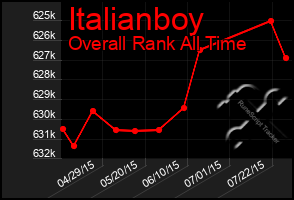 Total Graph of Italianboy