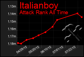 Total Graph of Italianboy