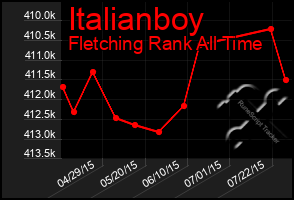 Total Graph of Italianboy