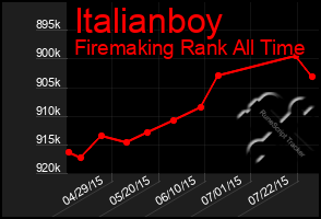 Total Graph of Italianboy