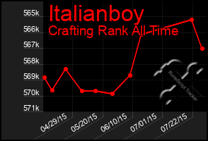 Total Graph of Italianboy