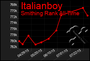 Total Graph of Italianboy