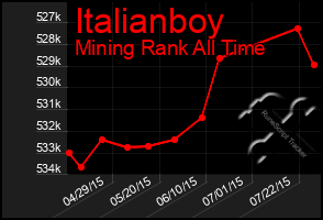 Total Graph of Italianboy