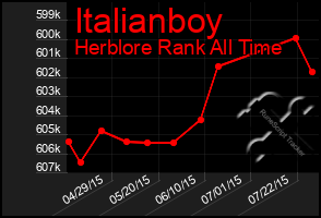 Total Graph of Italianboy