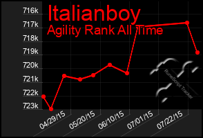 Total Graph of Italianboy