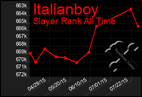 Total Graph of Italianboy