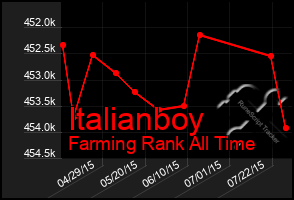 Total Graph of Italianboy