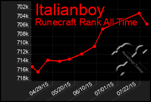 Total Graph of Italianboy