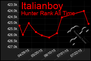 Total Graph of Italianboy