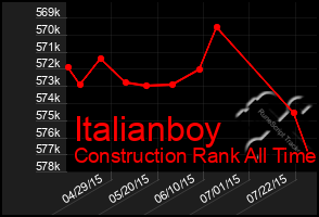 Total Graph of Italianboy