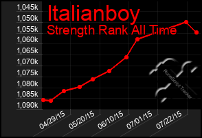 Total Graph of Italianboy