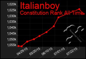 Total Graph of Italianboy