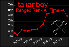 Total Graph of Italianboy