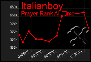 Total Graph of Italianboy