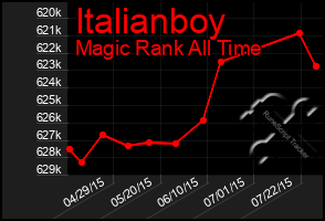 Total Graph of Italianboy