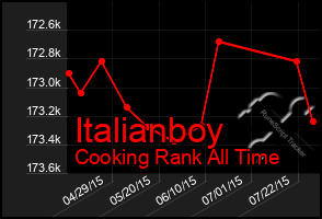 Total Graph of Italianboy