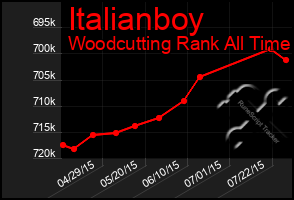 Total Graph of Italianboy