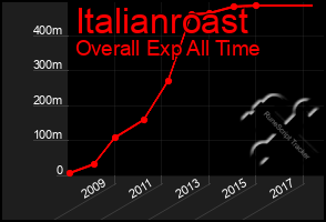 Total Graph of Italianroast