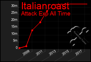 Total Graph of Italianroast