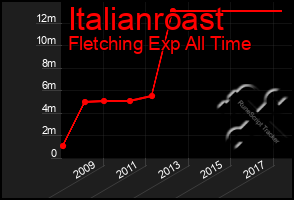 Total Graph of Italianroast