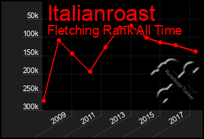 Total Graph of Italianroast