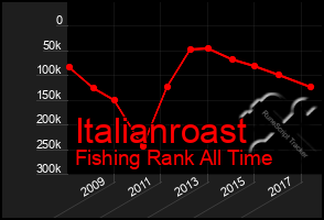 Total Graph of Italianroast