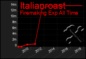 Total Graph of Italianroast