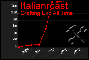 Total Graph of Italianroast