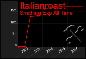 Total Graph of Italianroast