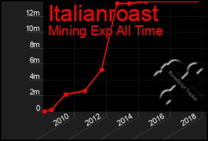 Total Graph of Italianroast