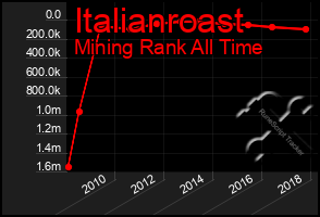 Total Graph of Italianroast