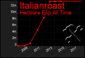 Total Graph of Italianroast