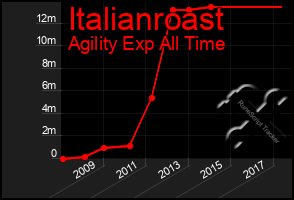 Total Graph of Italianroast