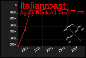 Total Graph of Italianroast