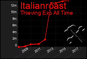 Total Graph of Italianroast