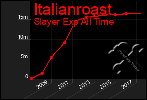 Total Graph of Italianroast