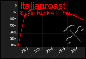 Total Graph of Italianroast