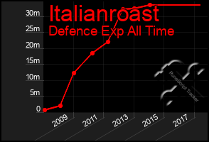 Total Graph of Italianroast