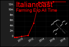 Total Graph of Italianroast