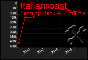 Total Graph of Italianroast