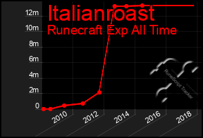 Total Graph of Italianroast