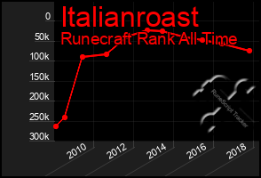 Total Graph of Italianroast