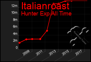 Total Graph of Italianroast