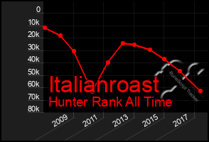 Total Graph of Italianroast