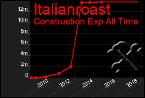 Total Graph of Italianroast