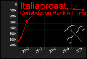 Total Graph of Italianroast