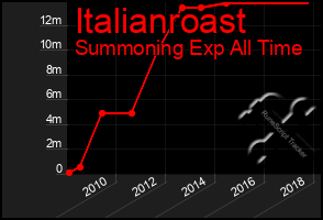 Total Graph of Italianroast