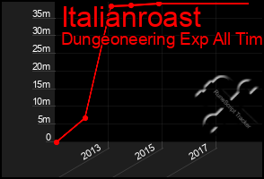 Total Graph of Italianroast