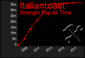 Total Graph of Italianroast