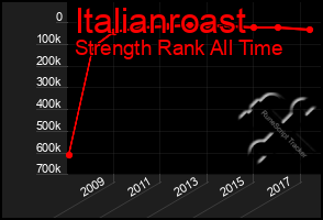 Total Graph of Italianroast